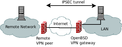 IPSEC tunnel with OpenBSD as a VPN gateway