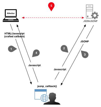 Example of exploitation process of JSONP