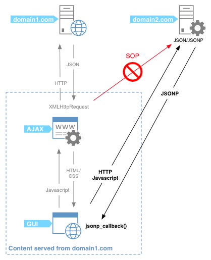 XHR vs JSONP